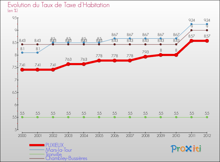Evolution du taux de la taxe d'habitation pour PUXIEUX et les communes proches Comparaison des taux de la taxe d'habitation pour PUXIEUX et les communes voisines