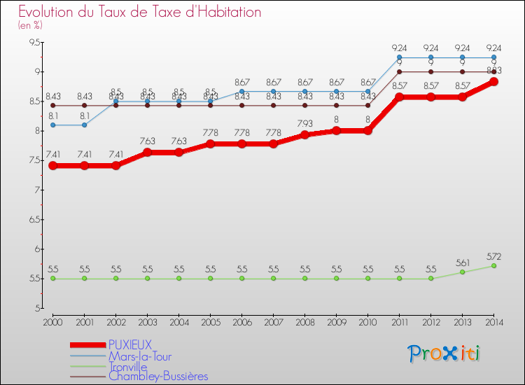 Evolution du taux de la taxe d'habitation pour PUXIEUX et les communes proches de 2000 à 2014 Comparaison des taux de la taxe d'habitation pour PUXIEUX et les communes voisines de 2000 à 2014