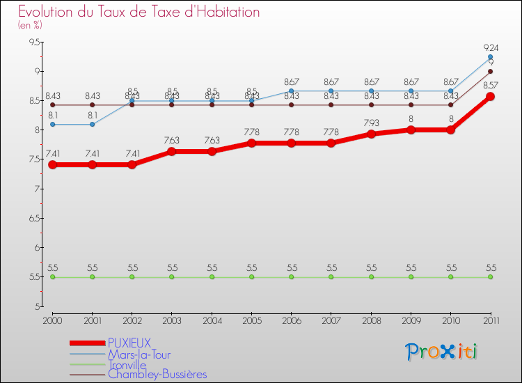 Evolution du taux de la taxe d'habitation pour PUXIEUX et les communes proches Comparaison des taux de la taxe d'habitation pour PUXIEUX et les communes voisines
