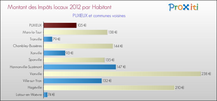 Montant des impôts locaux par Habitant pour PUXIEUX et les communes proches Comparaison des impôts locaux par habitant pour PUXIEUX et les communes voisines