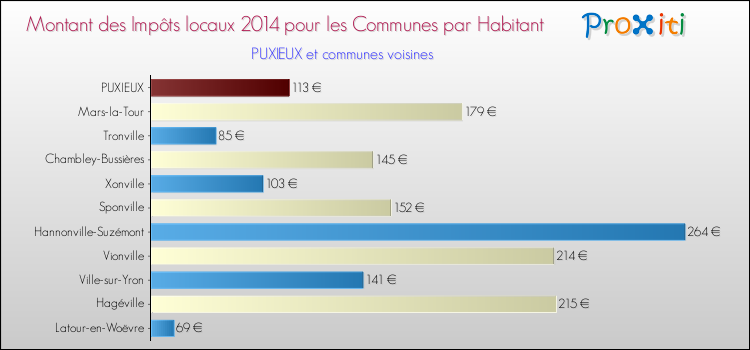 Montant des impôts locaux par Habitant pour PUXIEUX et les communes proches en 2014 Comparaison des impôts locaux par habitant pour PUXIEUX et les communes voisines en 2014