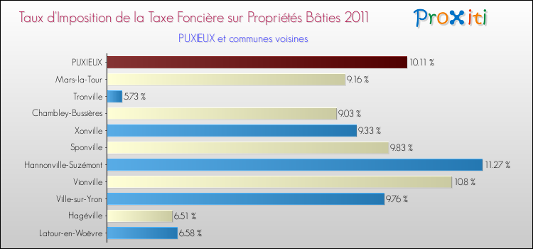 Taux d'imposition de la taxe foncière sur le bati 2011 pour PUXIEUX et les communes proches Comparaison des taux d'imposition de la taxe foncière sur le bati 2011 pour PUXIEUX et les communes voisines