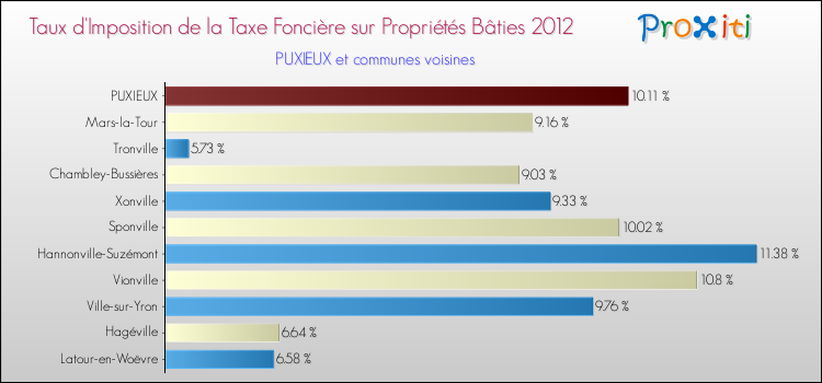 Taux d'imposition de la taxe foncière sur le bati 2012 pour PUXIEUX et les communes proches Comparaison des taux d'imposition de la taxe foncière sur le bati 2012 pour PUXIEUX et les communes voisines