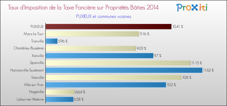 Taux d'imposition de la taxe foncière sur le bati 2014 pour PUXIEUX et les communes proches Comparaison des taux d'imposition de la taxe foncière sur le bati 2014 pour PUXIEUX et les communes voisines