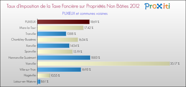 Taux d'imposition de la taxe foncière sur les immeubles et terrains non batis 2012 pour PUXIEUX et les communes proches Comparaison des taux d'imposition de la taxe foncière sur les immeubles et terrains non batis 2012 pour PUXIEUX et les communes voisines