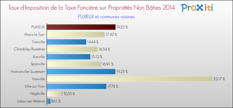 Taux d'imposition de la taxe foncière sur les immeubles et terrains non batis 2014 pour PUXIEUX et les communes proches Comparaison des taux d'imposition de la taxe foncière sur les immeubles et terrains non batis 2014 pour PUXIEUX et les communes voisines
