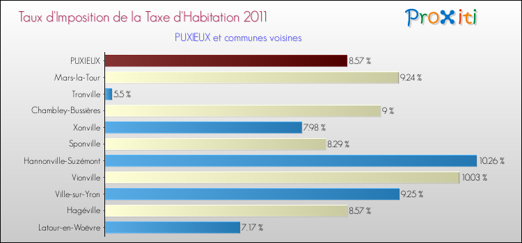 Taux d'imposition de la taxe d'habitation 2011 pour PUXIEUX et les communes proches Comparaison des taux d'imposition de la taxe d'habitation 2011 pour PUXIEUX et les communes voisines