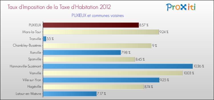 Taux d'imposition de la taxe d'habitation 2012 pour PUXIEUX et les communes proches Comparaison des taux d'imposition de la taxe d'habitation 2012 pour PUXIEUX et les communes voisines