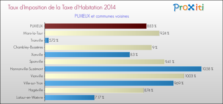 Taux d'imposition de la taxe d'habitation 2014 pour PUXIEUX et les communes proches Comparaison des taux d'imposition de la taxe d'habitation 2014 pour PUXIEUX et les communes voisines