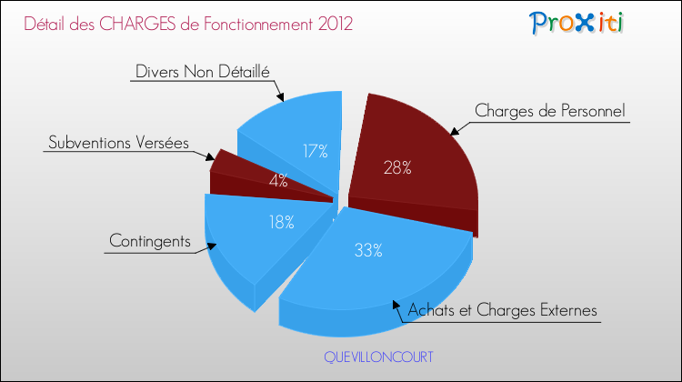 Décomposition des Charges de Fonctionnement 2012 de la commune de QUEVILLONCOURT Charges de Fonctionnement 2012 pour la commune de QUEVILLONCOURT