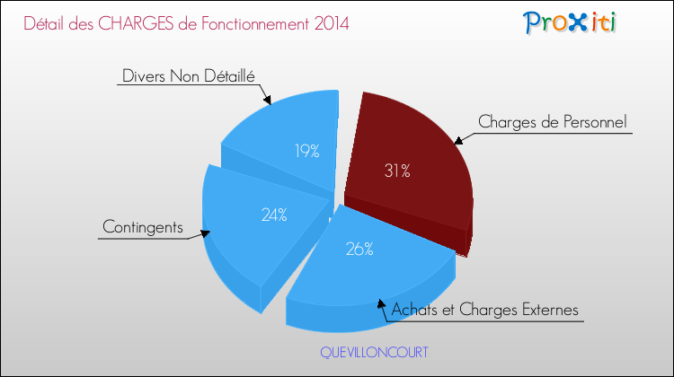 Décomposition des Charges de Fonctionnement 2014 de la commune de QUEVILLONCOURT Charges de Fonctionnement 2014 pour la commune de QUEVILLONCOURT