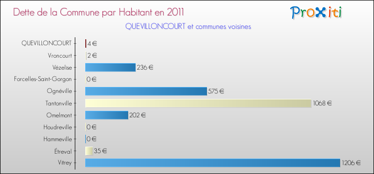 Dette par habitant de la commune en 2011 pour QUEVILLONCOURT et les communes proches Comparaison de la dette par habitant de la commune en 2011 pour QUEVILLONCOURT et les communes voisines