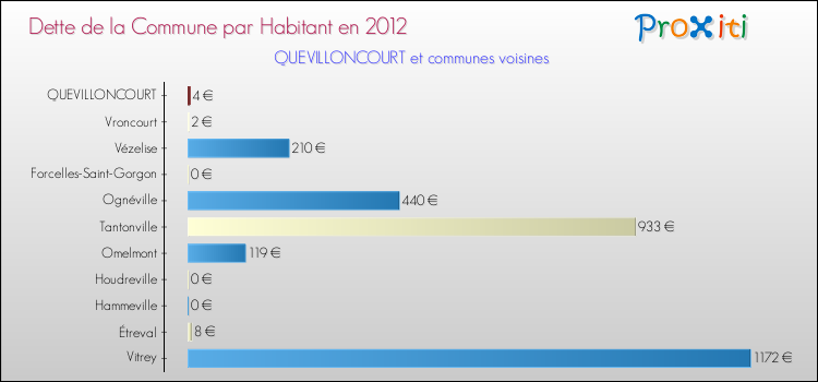 Dette par habitant de la commune en 2012 pour QUEVILLONCOURT et les communes proches Comparaison de la dette par habitant de la commune en 2012 pour QUEVILLONCOURT et les communes voisines