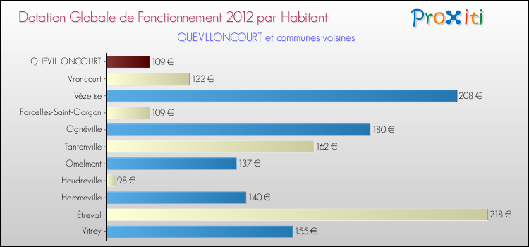 Montant des dotations globales de fonctionnement DGF par Habitant pour QUEVILLONCOURT et les communes proches Comparaison des des dotations globales de fonctionnement DGF par habitant pour QUEVILLONCOURT et les communes voisines