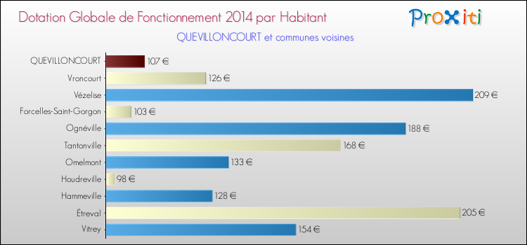 Montant des dotations globales de fonctionnement DGF par Habitant pour QUEVILLONCOURT et les communes proches en 2014. Comparaison des des dotations globales de fonctionnement DGF par habitant pour QUEVILLONCOURT et les communes voisines en 2014.
