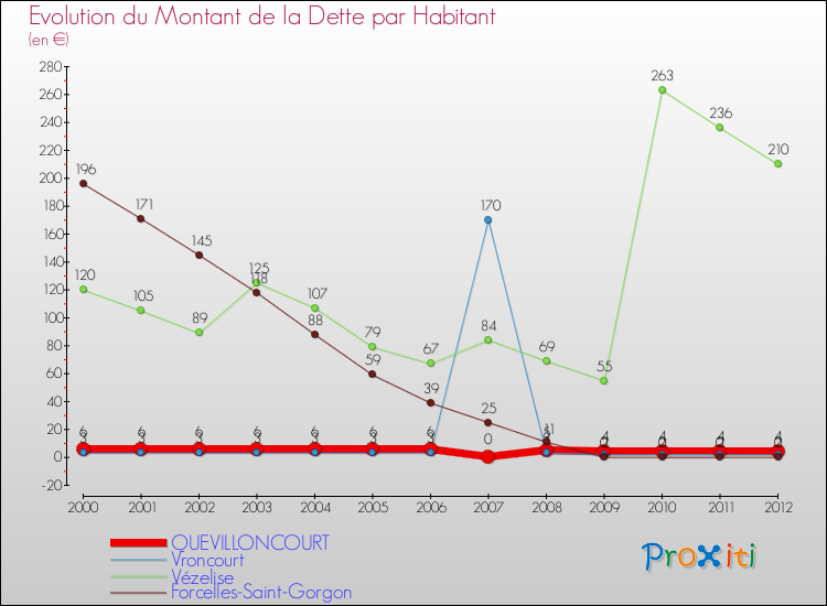 Evolution de la dette par habitant pour la commune de QUEVILLONCOURT et les communes proches de 2000 à 2012 Comparaison de la dette par habitant pour QUEVILLONCOURT et les communes voisines de 2000 à 2012