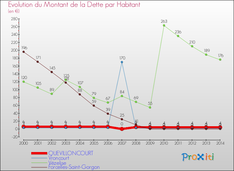 Evolution de la dette par habitant pour la commune de QUEVILLONCOURT et les communes proches de 2000 à 2014 Comparaison de la dette par habitant pour QUEVILLONCOURT et les communes voisines de 2000 à 2014
