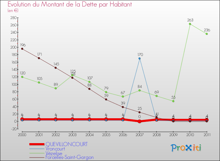 Evolution de la dette par habitant pour la commune de QUEVILLONCOURT et les communes proches Comparaison de la dette par habitant pour QUEVILLONCOURT et les communes voisines
