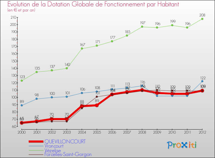 Evolution et montant de la dotation globale de fonctionnement par Habitant pour QUEVILLONCOURT et les communes proches Comparaison des dotations globales de fonctionnement par habitant pour QUEVILLONCOURT et les communes voisines