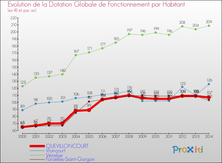 Evolution et montant de la dotation globale de fonctionnement par Habitant pour QUEVILLONCOURT et les communes proches de 2000 à 2014. Comparaison des dotations globales de fonctionnement par habitant pour QUEVILLONCOURT et les communes voisines de 2000 à 2014.