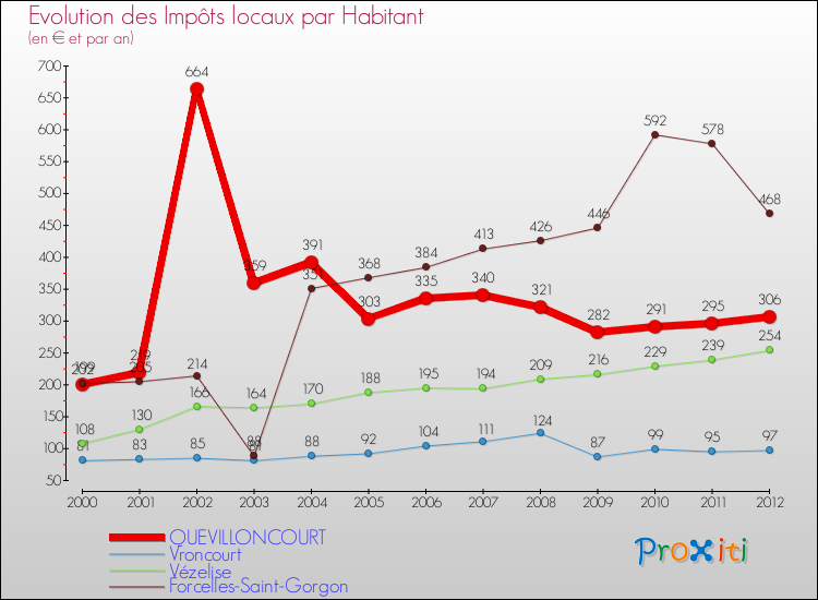 Evolution et montant des impôts locaux par Habitant pour QUEVILLONCOURT et les communes proches Comparaison des impôts locaux par habitant pour QUEVILLONCOURT et les communes voisines