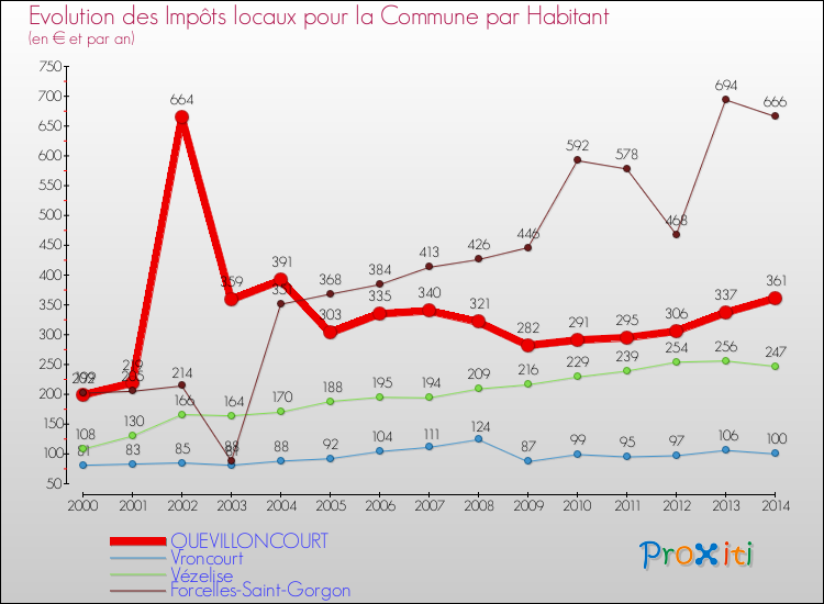 Evolution et montant des impôts locaux par Habitant pour QUEVILLONCOURT et les communes proches de 2000 à 2014 Comparaison des impôts locaux par habitant pour QUEVILLONCOURT et les communes voisines de 2000 à 2014