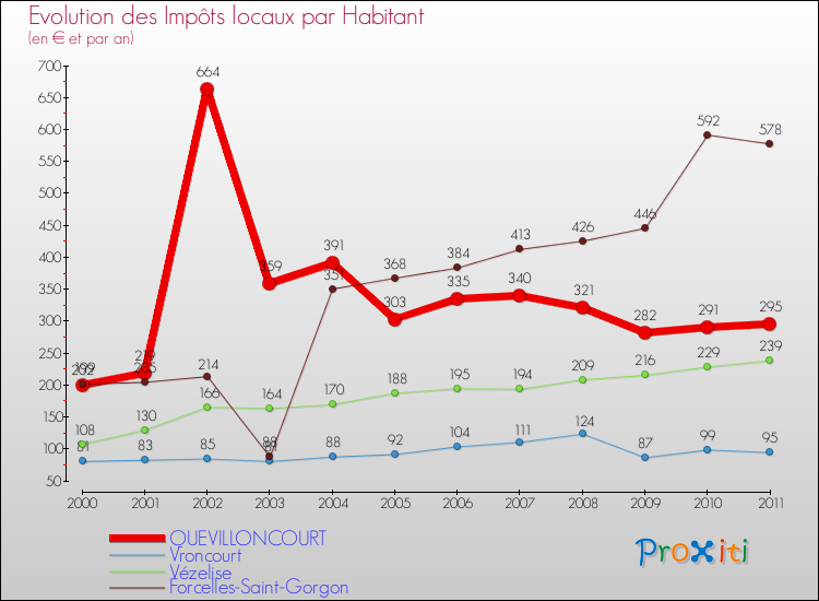 Evolution et montant des impôts locaux par Habitant pour QUEVILLONCOURT et les communes proches Comparaison des impôts locaux par habitant pour QUEVILLONCOURT et les communes voisines