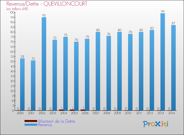 Evolution comparée de la dette et des revenus pour la commune de QUEVILLONCOURT de 2000 à 2014 Comparaison de la dette et des revenus pour QUEVILLONCOURT de 2000 à 2014