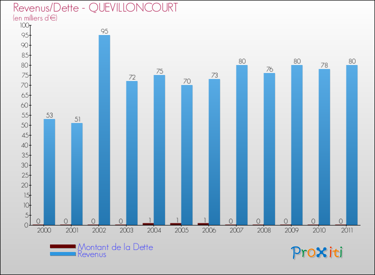 Evolution comparée de la dette et des revenus pour la commune de QUEVILLONCOURT de 2000 à 2011 Comparaison de la dette et des revenus pour QUEVILLONCOURT de 2000 à 2011