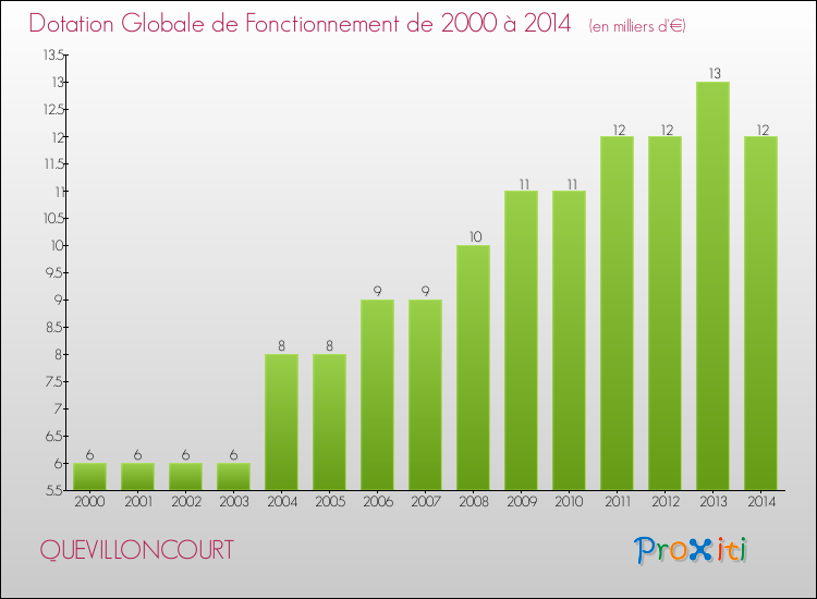 Evolution du montant de la Dotation Globale de Fonctionnement pour la commune de QUEVILLONCOURT de 2000 à 2014 Evolution du montant de la Dotation Globale de Fonctionnement pour QUEVILLONCOURT de 2000 à 2014
