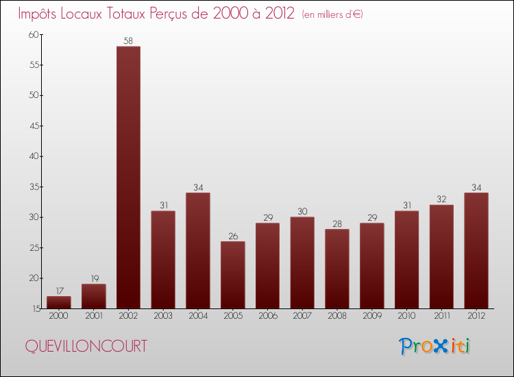 Evolution des Impôts Locaux pour la commune de QUEVILLONCOURT de 2000 à 2012 Evolution des Impôts Locaux pour QUEVILLONCOURT de 2000 à 2012