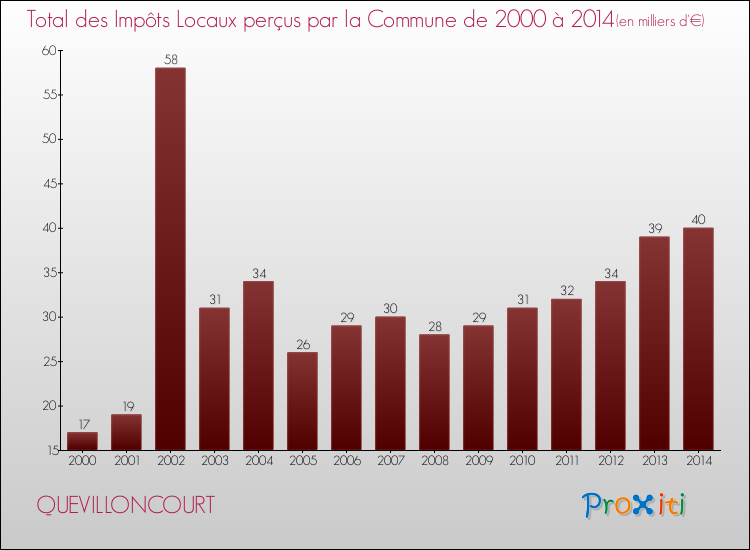 Evolution des Impôts Locaux pour la commune de QUEVILLONCOURT de 2000 à 2014 Evolution des Impôts Locaux pour QUEVILLONCOURT de 2000 à 2014