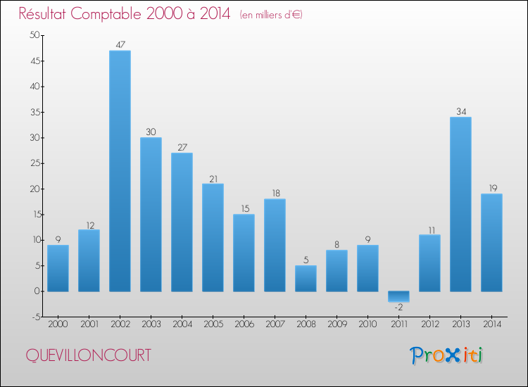 Evolution du résultat comptable pour la commune de QUEVILLONCOURT de 2000 à 2014 Evolution du résultat comptable pour QUEVILLONCOURT de 2000 à 2014