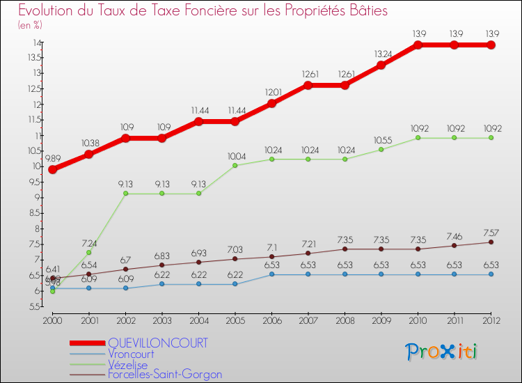 Evolution du taux de la taxe foncière sur le bati pour QUEVILLONCOURT et les communes proches de 2000 à 2012 Comparaison des taux de taxe foncière sur le bati pour QUEVILLONCOURT et les communes voisines de 2000 à 2012