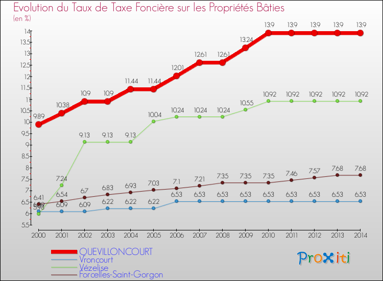 Evolution du taux de la taxe foncière sur le bati pour QUEVILLONCOURT et les communes proches de 2000 à 2014 Comparaison des taux de taxe foncière sur le bati pour QUEVILLONCOURT et les communes voisines de 2000 à 2014