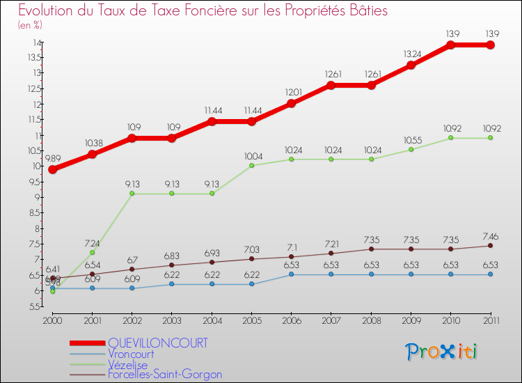 Evolution du taux de la taxe foncière sur le bati pour QUEVILLONCOURT et les communes proches Comparaison des taux de taxe foncière sur le bati pour QUEVILLONCOURT et les communes voisines