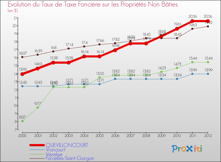 Evolution du taux de la taxe foncière sur les immeubles et terrains non batis pour QUEVILLONCOURT et les communes proches de 2000 à 2012 Comparaison des taux de la taxe foncière sur les immeubles et terrains non batis pour QUEVILLONCOURT et les communes voisines de 2000 à 2012