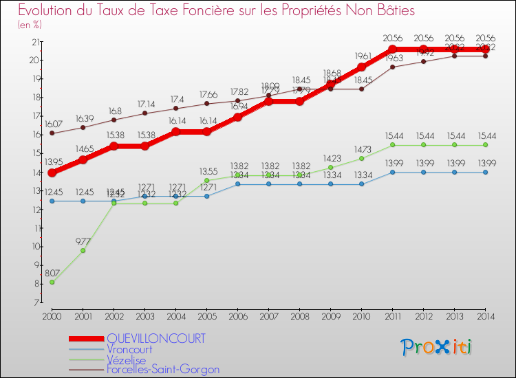 Evolution du taux de la taxe foncière sur les immeubles et terrains non batis pour QUEVILLONCOURT et les communes proches de 2000 à 2014 Comparaison des taux de la taxe foncière sur les immeubles et terrains non batis pour QUEVILLONCOURT et les communes voisines de 2000 à 2014