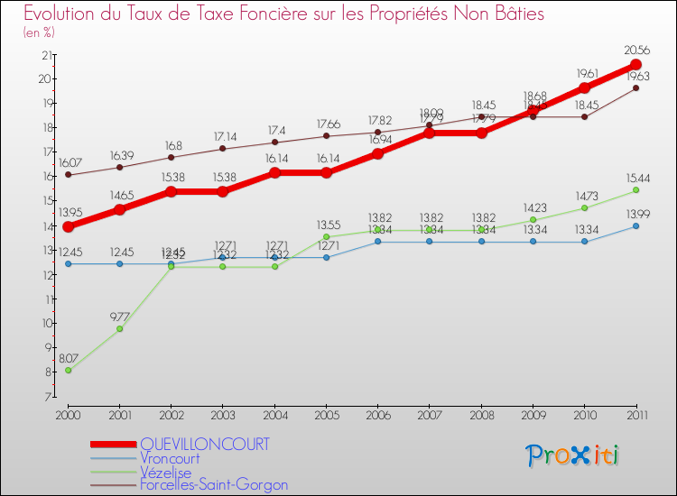 Evolution du taux de la taxe foncière sur les immeubles et terrains non batis pour QUEVILLONCOURT et les communes proches Comparaison des taux de la taxe foncière sur les immeubles et terrains non batis pour QUEVILLONCOURT et les communes voisines