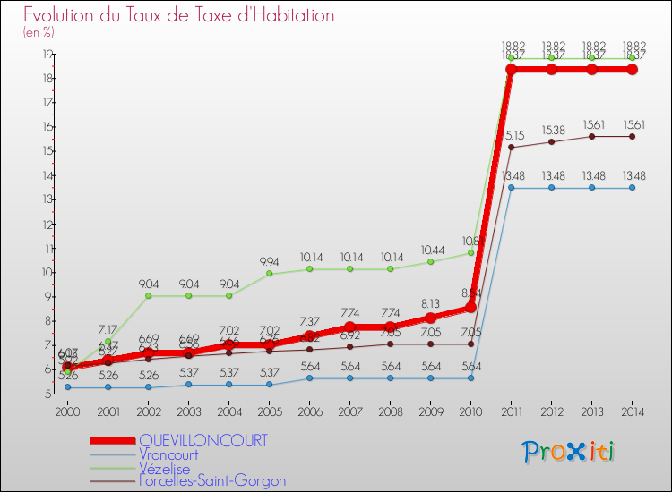 Evolution du taux de la taxe d'habitation pour QUEVILLONCOURT et les communes proches de 2000 à 2014 Comparaison des taux de la taxe d'habitation pour QUEVILLONCOURT et les communes voisines de 2000 à 2014