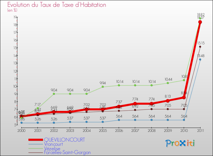 Evolution du taux de la taxe d'habitation pour QUEVILLONCOURT et les communes proches Comparaison des taux de la taxe d'habitation pour QUEVILLONCOURT et les communes voisines
