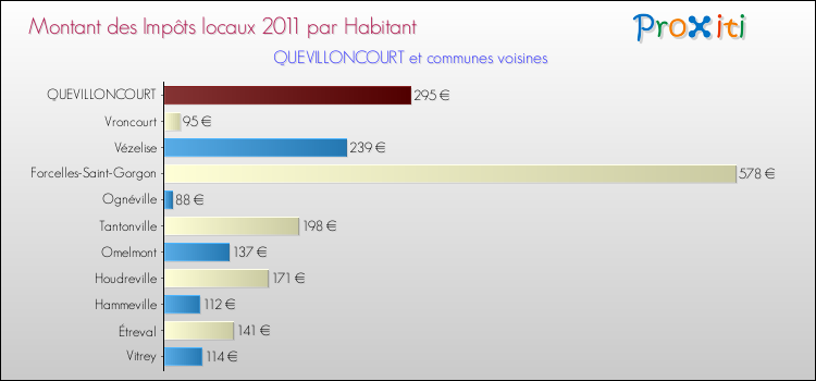 Montant des impôts locaux par Habitant pour QUEVILLONCOURT et les communes proches Comparaison des impôts locaux par habitant pour QUEVILLONCOURT et les communes voisines