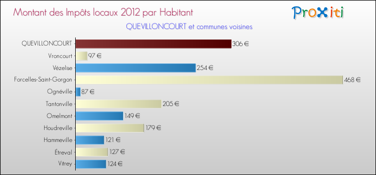 Montant des impôts locaux par Habitant pour QUEVILLONCOURT et les communes proches Comparaison des impôts locaux par habitant pour QUEVILLONCOURT et les communes voisines