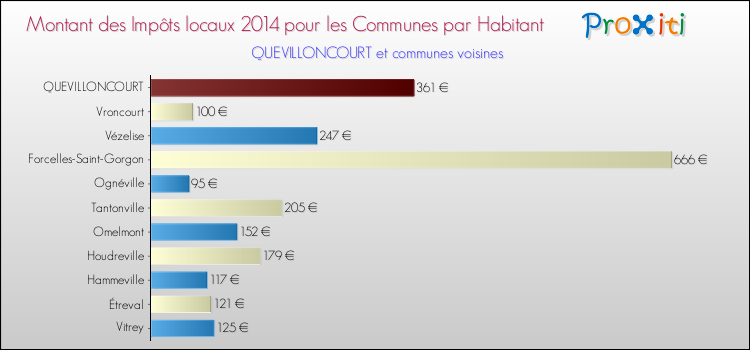 Montant des impôts locaux par Habitant pour QUEVILLONCOURT et les communes proches en 2014 Comparaison des impôts locaux par habitant pour QUEVILLONCOURT et les communes voisines en 2014