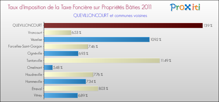 Taux d'imposition de la taxe foncière sur le bati 2011 pour QUEVILLONCOURT et les communes proches Comparaison des taux d'imposition de la taxe foncière sur le bati 2011 pour QUEVILLONCOURT et les communes voisines