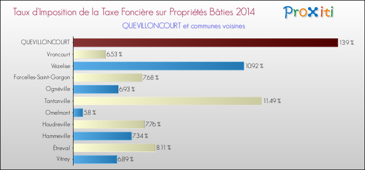 Taux d'imposition de la taxe foncière sur le bati 2014 pour QUEVILLONCOURT et les communes proches Comparaison des taux d'imposition de la taxe foncière sur le bati 2014 pour QUEVILLONCOURT et les communes voisines