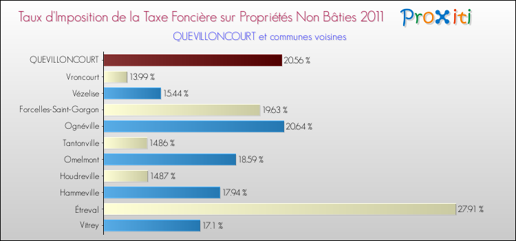 Taux d'imposition de la taxe foncière sur les immeubles et terrains non batis 2011 pour QUEVILLONCOURT et les communes proches Comparaison des taux d'imposition de la taxe foncière sur les immeubles et terrains non batis 2011 pour QUEVILLONCOURT et les communes voisines