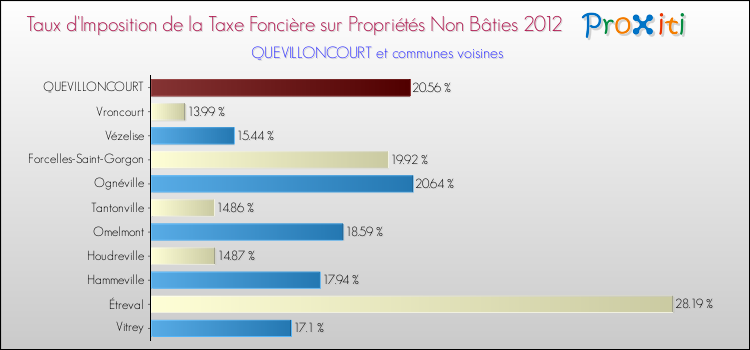 Taux d'imposition de la taxe foncière sur les immeubles et terrains non batis 2012 pour QUEVILLONCOURT et les communes proches Comparaison des taux d'imposition de la taxe foncière sur les immeubles et terrains non batis 2012 pour QUEVILLONCOURT et les communes voisines