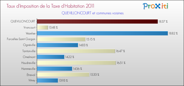 Taux d'imposition de la taxe d'habitation 2011 pour QUEVILLONCOURT et les communes proches Comparaison des taux d'imposition de la taxe d'habitation 2011 pour QUEVILLONCOURT et les communes voisines