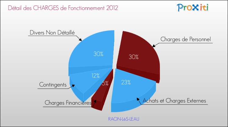 Décomposition des Charges de Fonctionnement 2012 de la commune de RAON-LèS-LEAU Charges de Fonctionnement 2012 pour la commune de RAON-LèS-LEAU